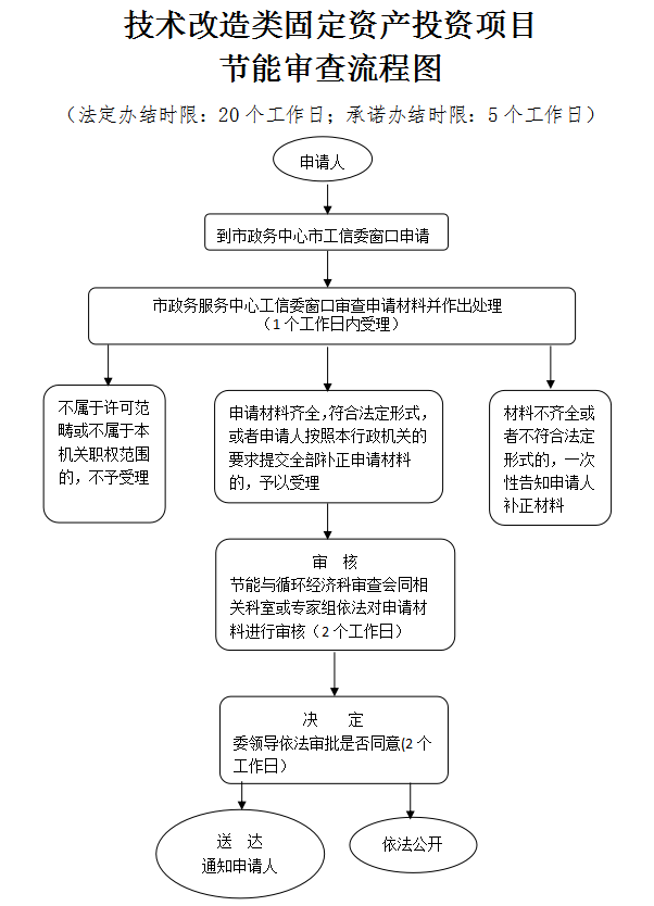 技術(shù)改造類固定資產(chǎn)投資項(xiàng)目節(jié)能評(píng)估和審查