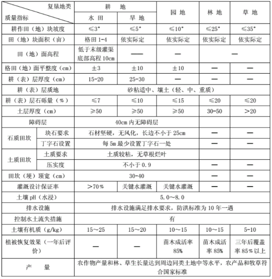 表　水田、早地、園地、林地和草地的復墾標準