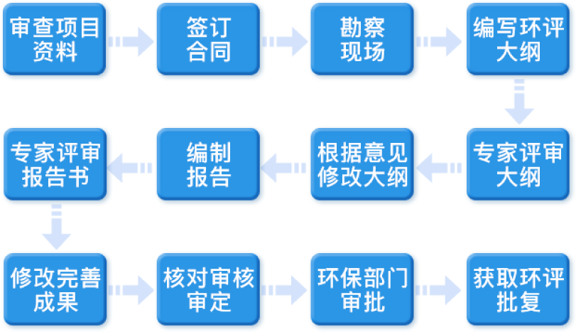 環(huán)境咨詢服務(wù)流程