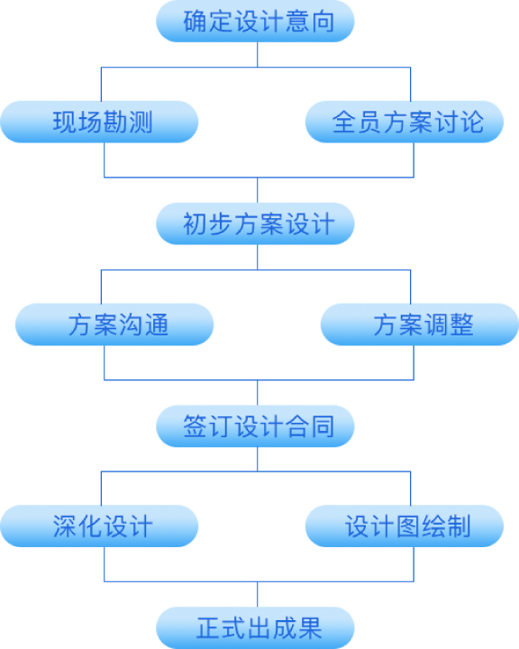 規(guī)劃設(shè)計(jì)服務(wù)流程